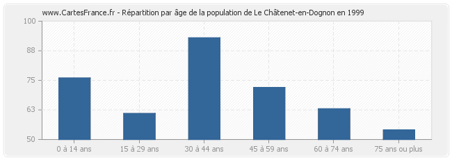 Répartition par âge de la population de Le Châtenet-en-Dognon en 1999